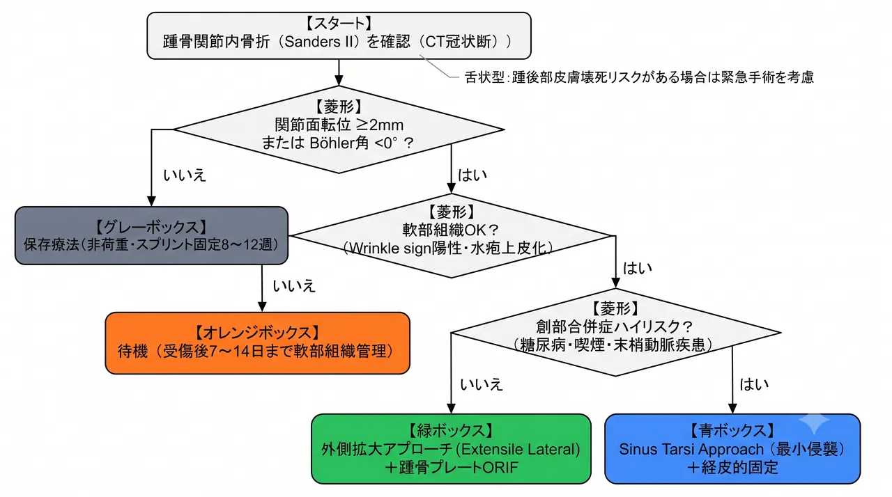 治療選択アルゴリズム