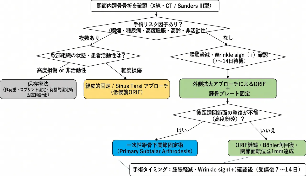 治療選択アルゴリズム