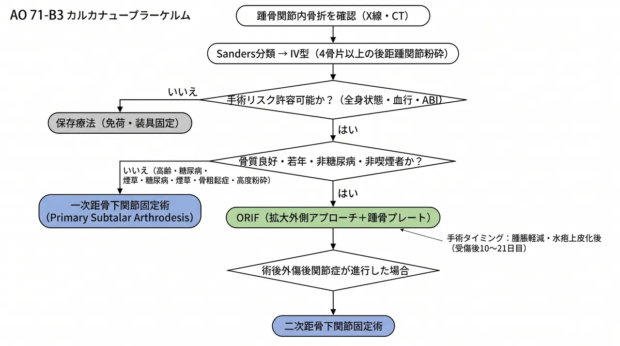 治療選択アルゴリズム