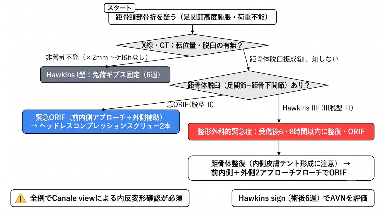 治療選択アルゴリズム