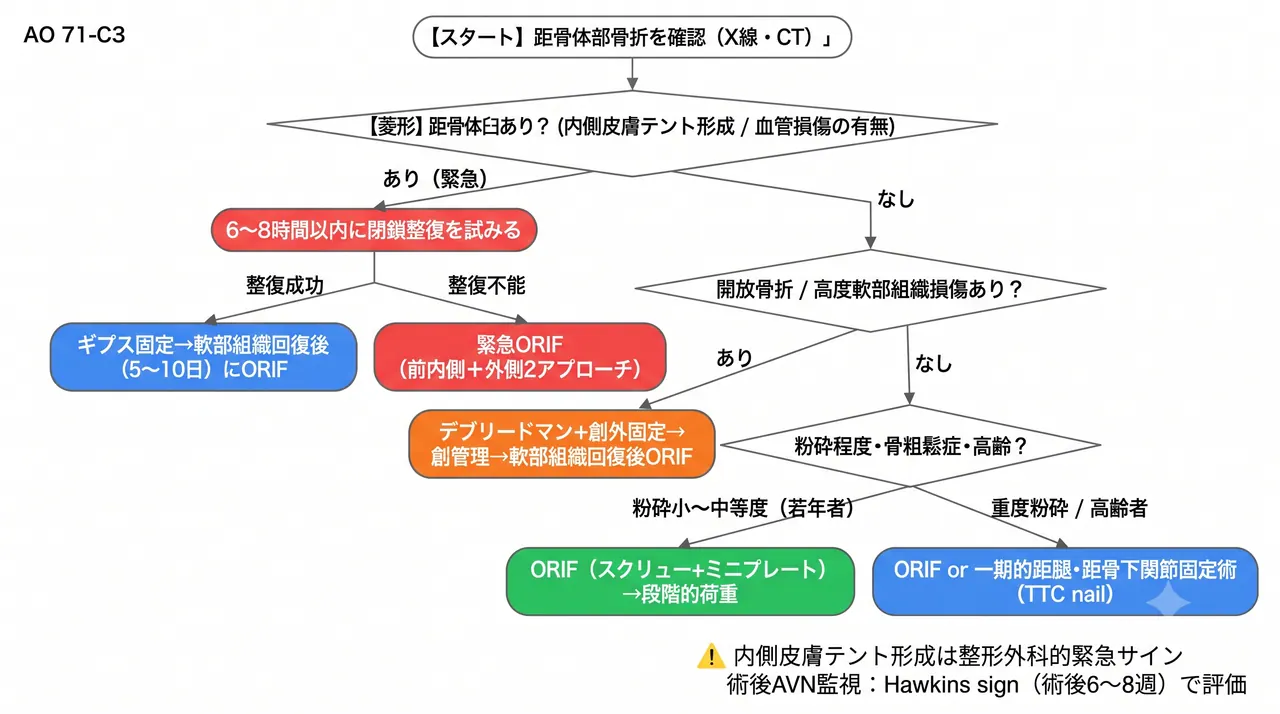 治療選択アルゴリズム — 71-C3距骨体部粉砕骨折・脱臼合併・粉砕程度に応じた術式選択フロー
