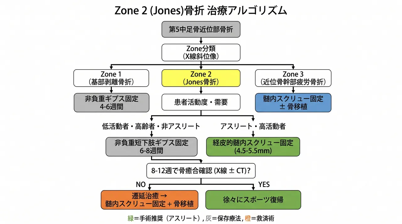 治療選択アルゴリズム