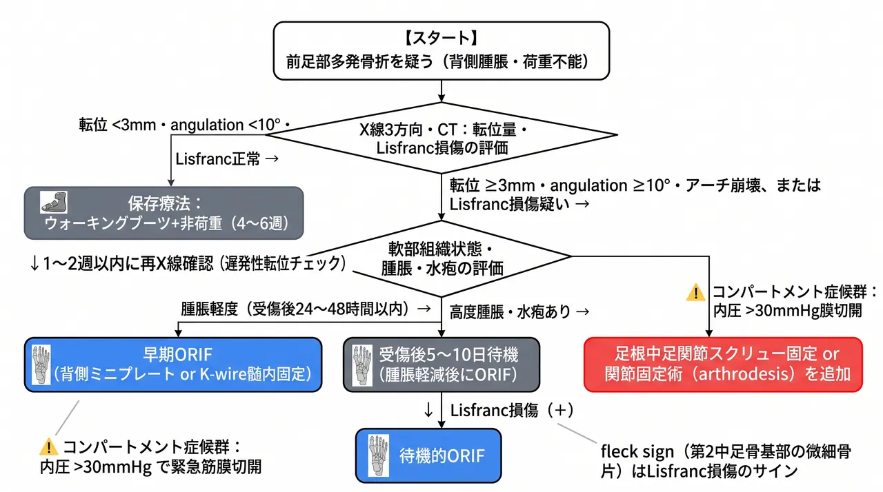 治療選択アルゴリズム