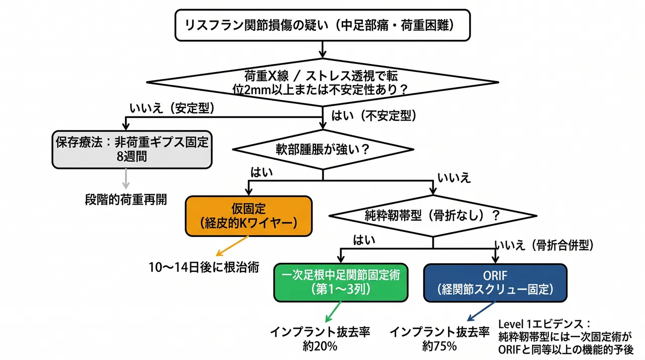 治療選択アルゴリズム
