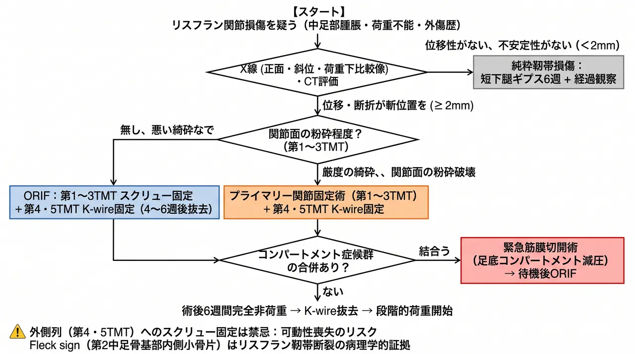 治療選択アルゴリズム