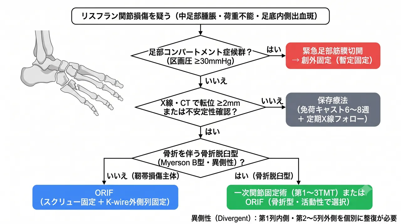 治療選択アルゴリズム