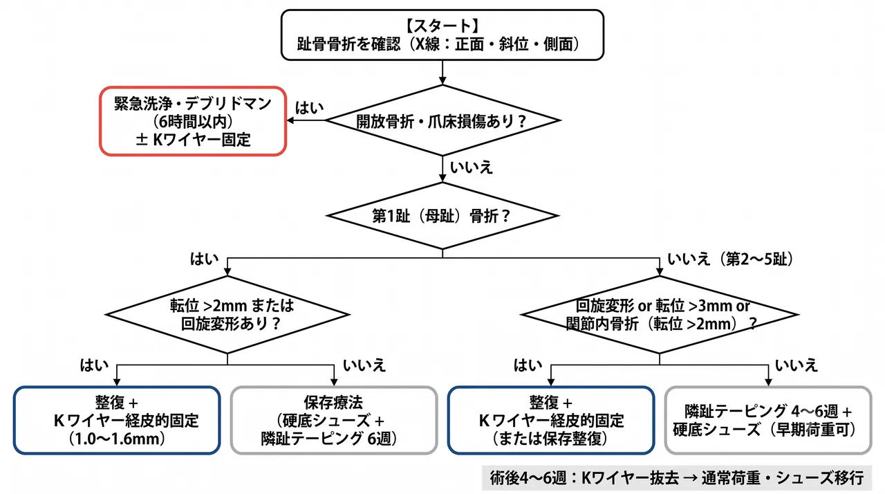 治療選択アルゴリズム