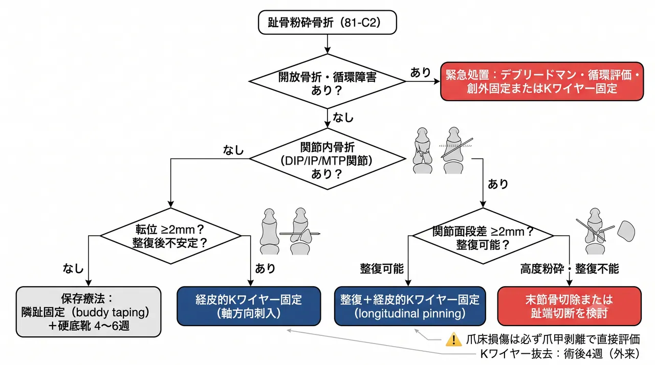 治療選択アルゴリズム