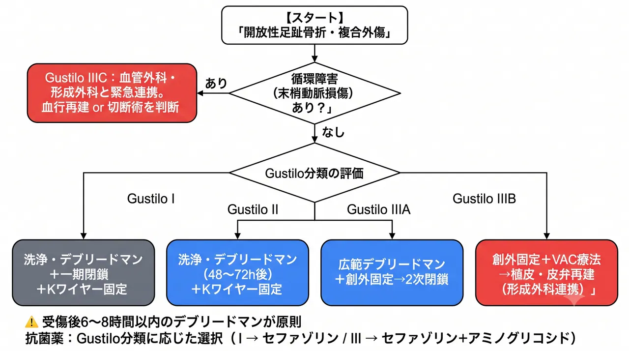 治療選択アルゴリズム