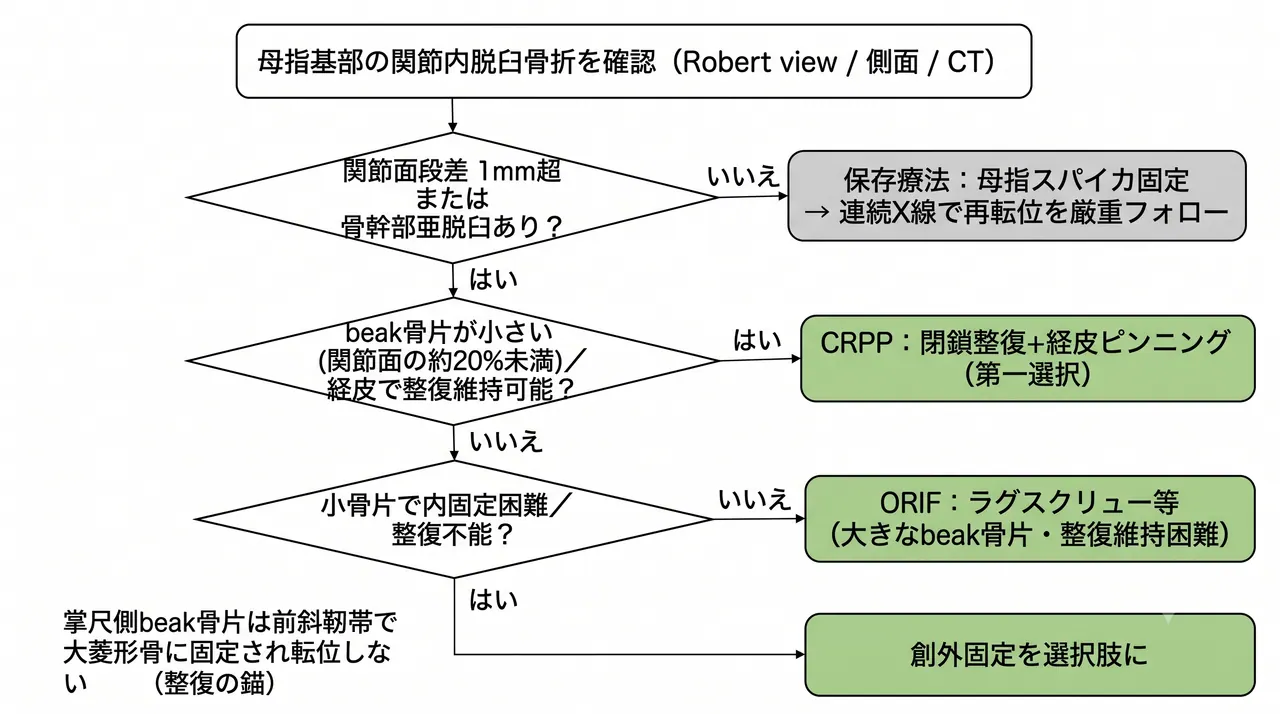 治療選択アルゴリズム — Bennett骨片サイズ・亜脱臼・関節面段差に基づく方針決定フロー