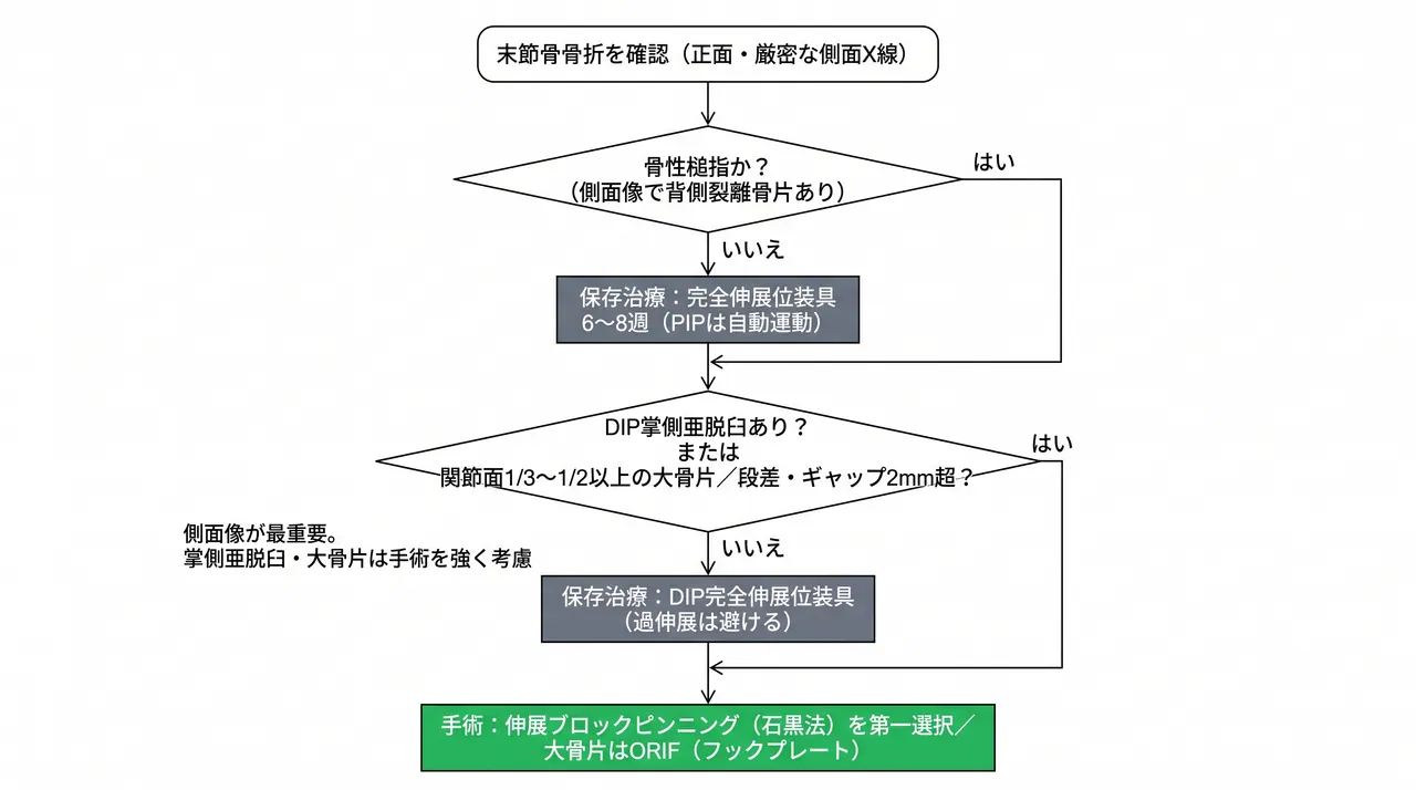治療選択アルゴリズム — 骨折型・掌側亜脱臼・骨片サイズに基づく方針決定フロー