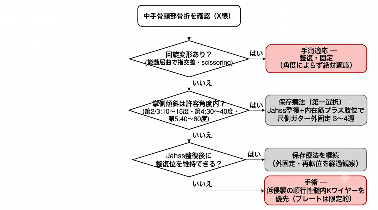 治療選択アルゴリズム — 回旋変形の有無と許容角度に基づく方針決定フロー