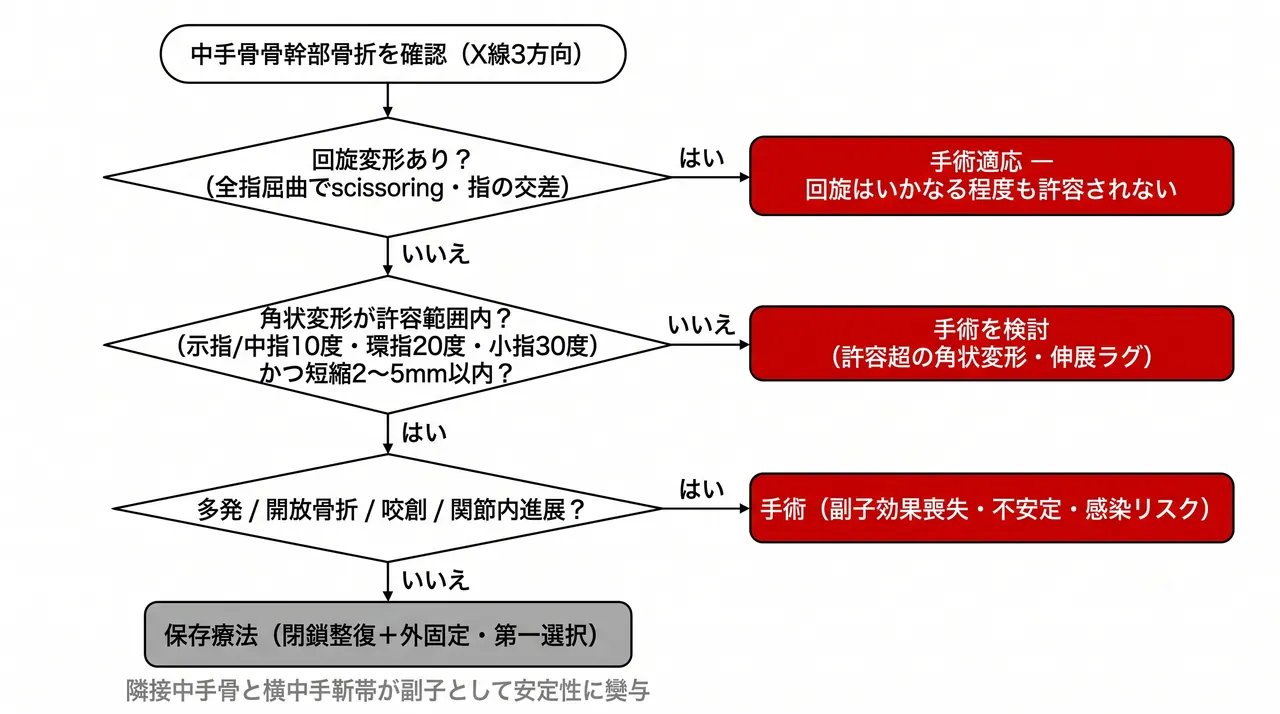 治療選択アルゴリズム — 骨折型・変形・本数に基づく方針決定フロー