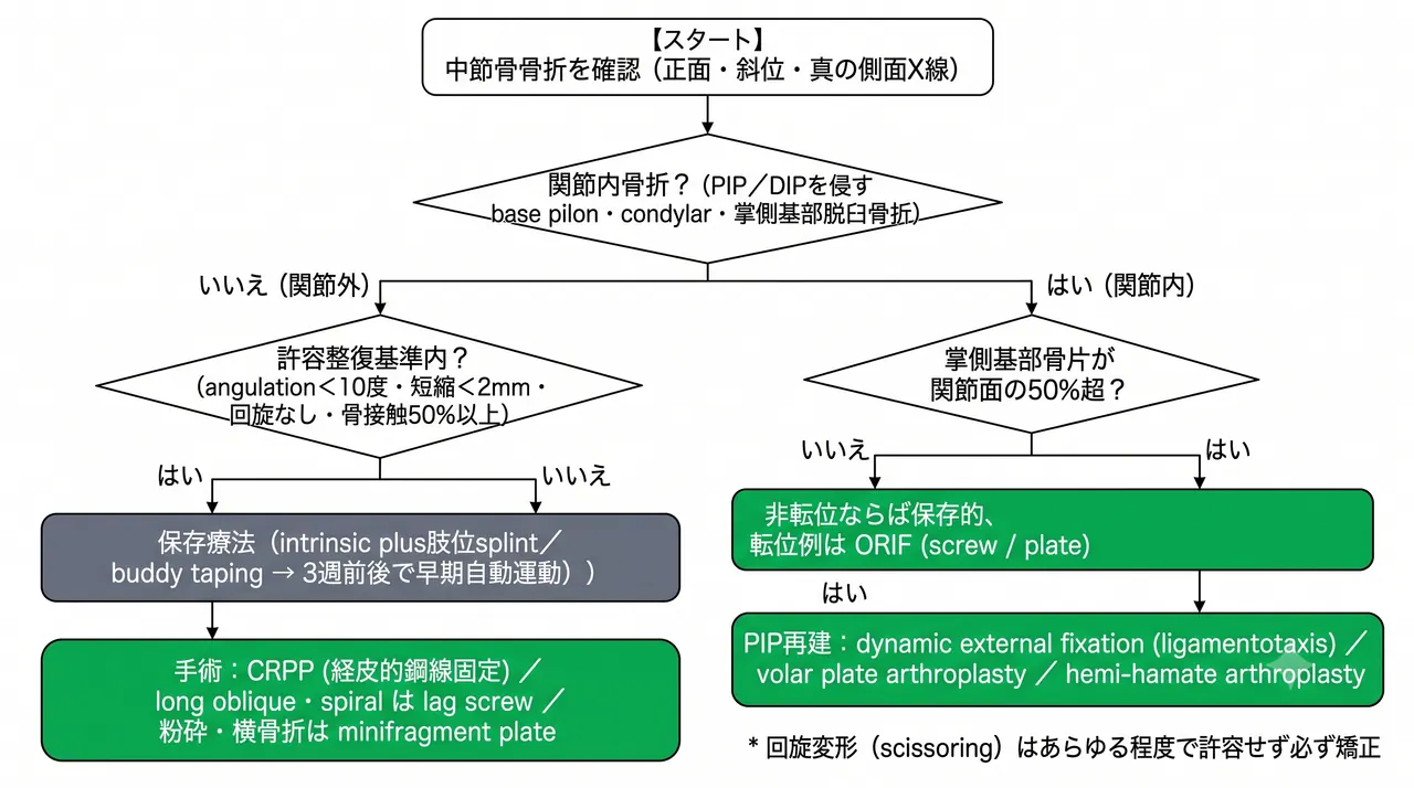 治療選択アルゴリズム — 骨折形態・関節面・安定性に基づく方針決定フロー