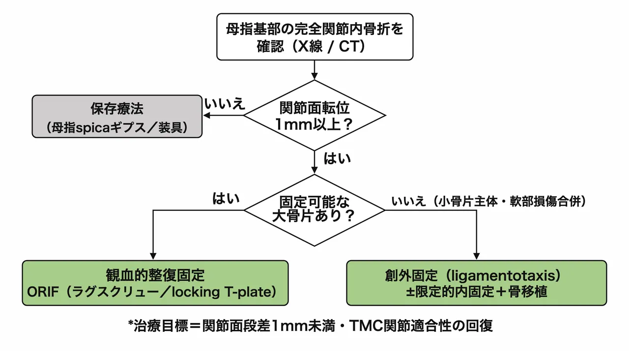 治療選択アルゴリズム — 粉砕程度・骨片サイズ・軟部損傷に基づく方針決定フロー