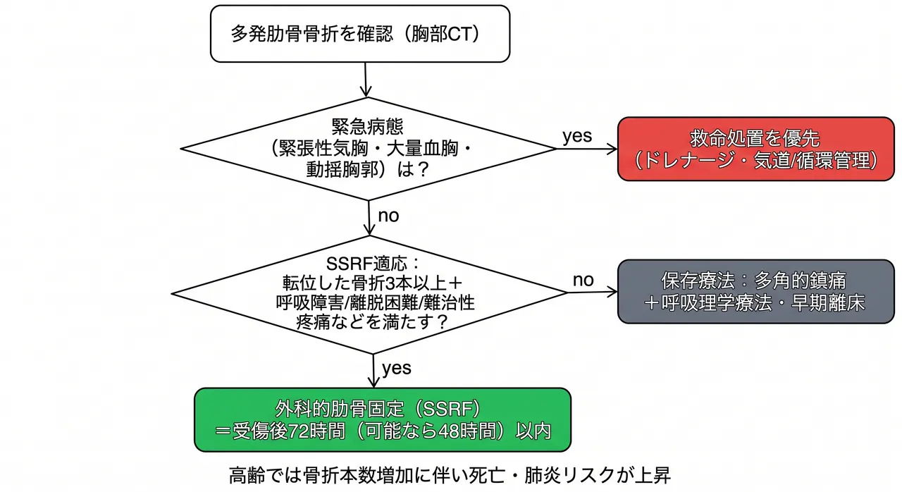 治療選択アルゴリズム — 骨折本数・胸壁安定性・呼吸状態に基づく方針決定フロー