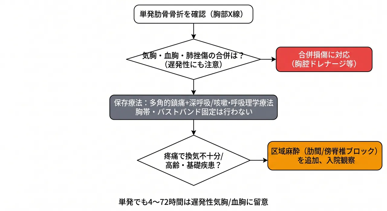 治療選択アルゴリズム — 単発単純型の保存治療と合併症スクリーニングの分岐